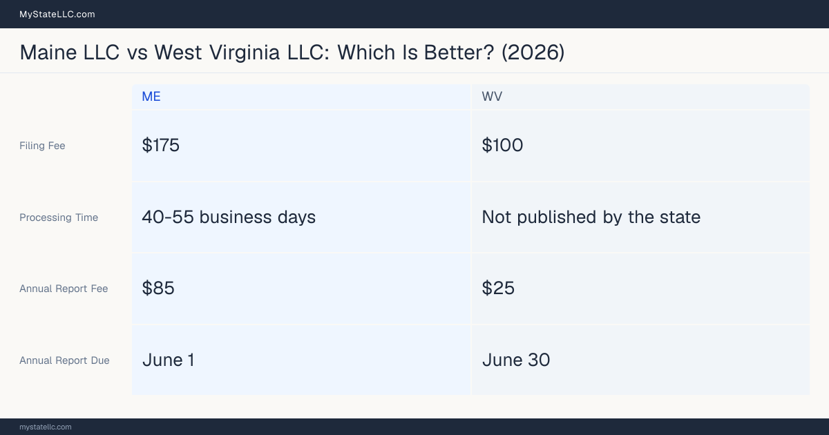 Comparison chart of forming an LLC in Maine versus West Virginia, contrasting filing fees, annual report cost and ongoing obligations across 8 factors. On balance this guide favours Maine.