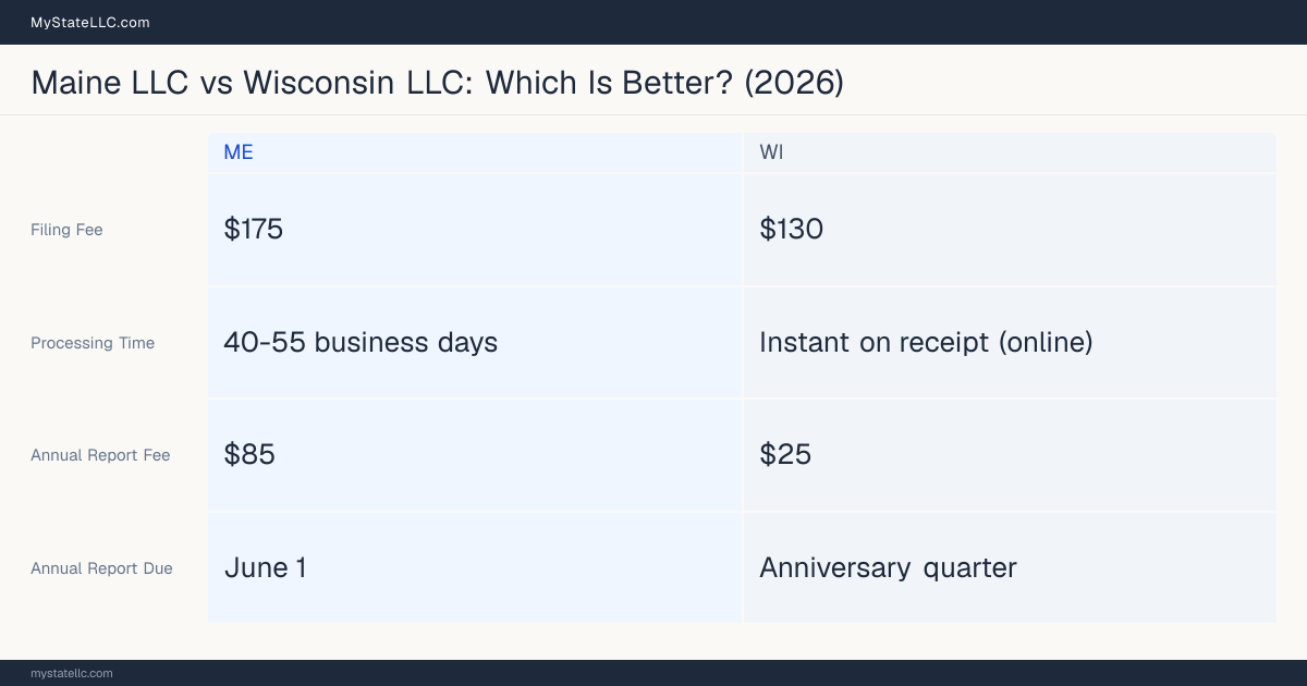 Comparison chart of forming an LLC in Maine versus Wisconsin, contrasting filing fees, annual report cost and ongoing obligations across 8 factors. On balance this guide favours Maine.