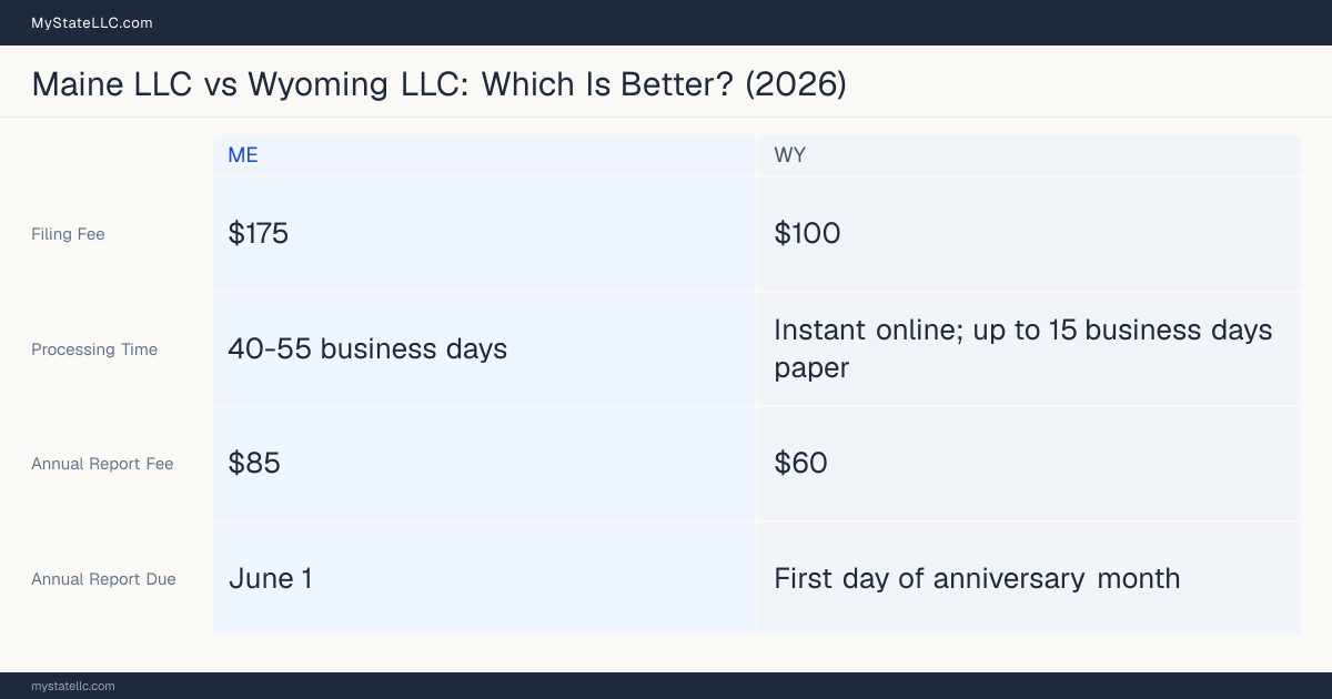 Comparison chart of forming an LLC in Maine versus Wyoming, contrasting filing fees, annual report cost and ongoing obligations across 8 factors. On balance this guide favours Maine.