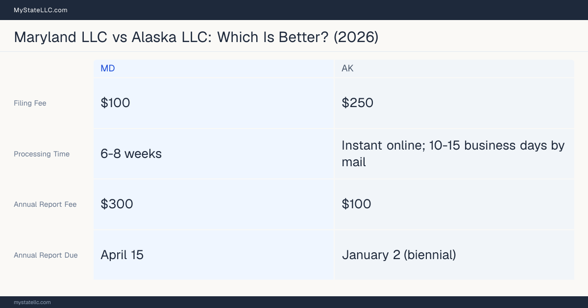 Comparison chart of forming an LLC in Maryland versus Alaska, contrasting filing fees, annual report cost and ongoing obligations across 8 factors. On balance this guide favours Maryland.