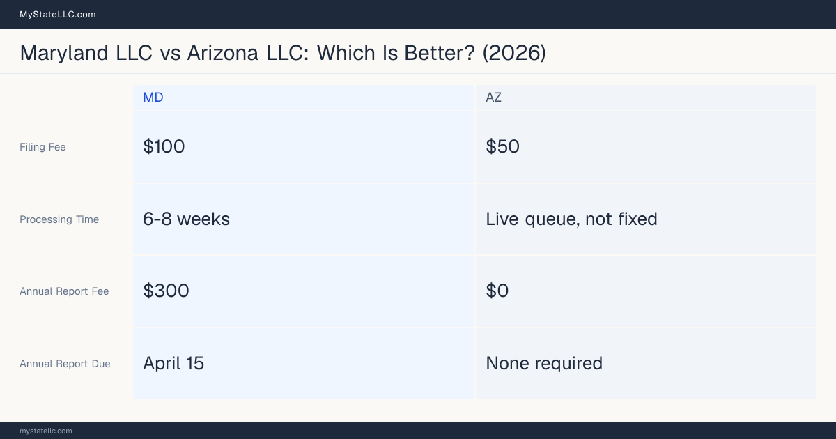 Comparison chart of forming an LLC in Maryland versus Arizona, contrasting filing fees, annual report cost and ongoing obligations across 8 factors. On balance this guide favours Maryland.