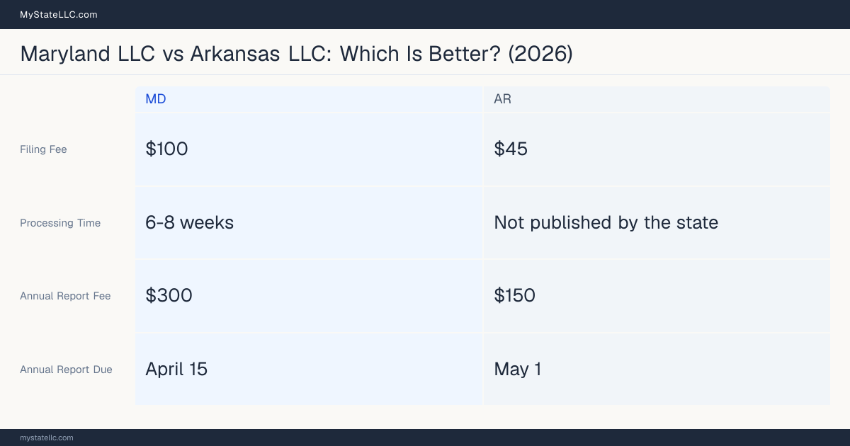 Comparison chart of forming an LLC in Maryland versus Arkansas, contrasting filing fees, annual report cost and ongoing obligations across 8 factors. On balance this guide favours Maryland.