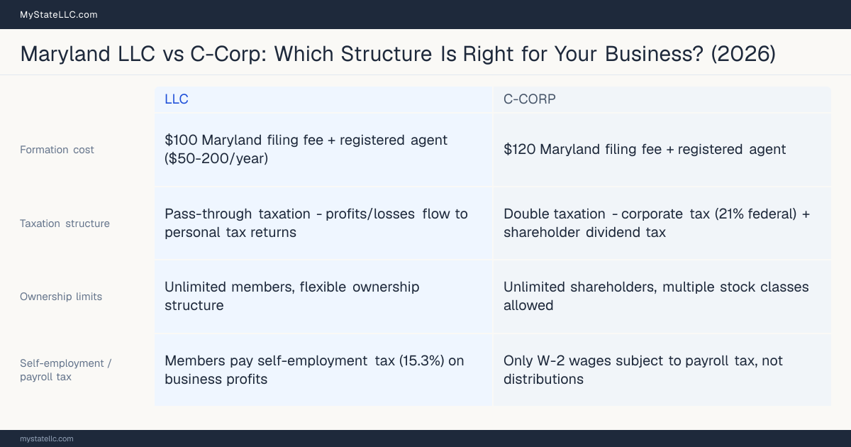 Comparison chart for Maryland LLC versus C-Corp, contrasting liability, taxation and ongoing filing burden across 8 factors.