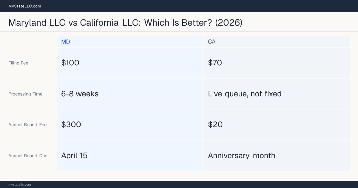 Comparison chart of forming an LLC in Maryland versus California, contrasting filing fees, annual report cost and ongoing obligations across 8 factors. On balance this guide favours Maryland.