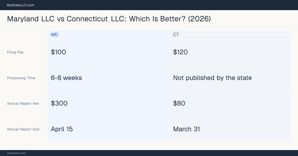 Comparison chart of forming an LLC in Maryland versus Connecticut, contrasting filing fees, annual report cost and ongoing obligations across 8 factors. On balance this guide favours Maryland.