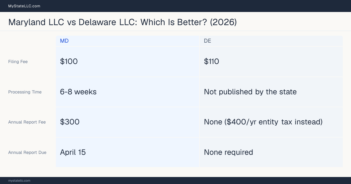 Comparison chart of forming an LLC in Maryland versus Delaware, contrasting filing fees, annual report cost and ongoing obligations across 8 factors. On balance this guide favours Maryland.