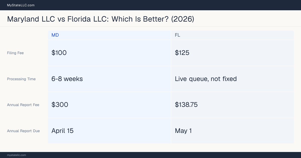 Comparison chart of forming an LLC in Maryland versus Florida, contrasting filing fees, annual report cost and ongoing obligations across 8 factors. On balance this guide favours Maryland.