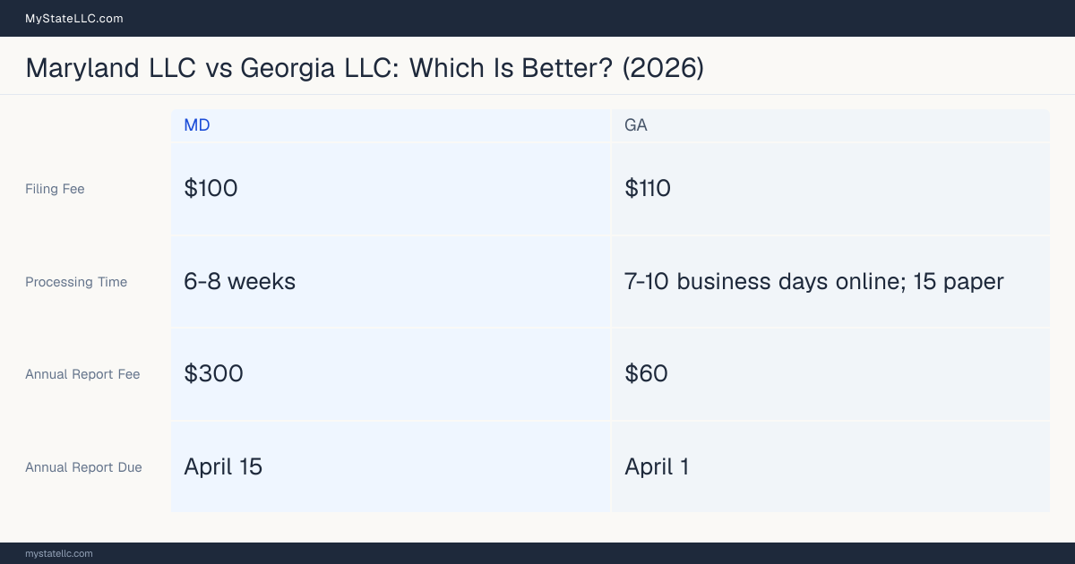 Comparison chart of forming an LLC in Maryland versus Georgia, contrasting filing fees, annual report cost and ongoing obligations across 8 factors. On balance this guide favours Maryland.