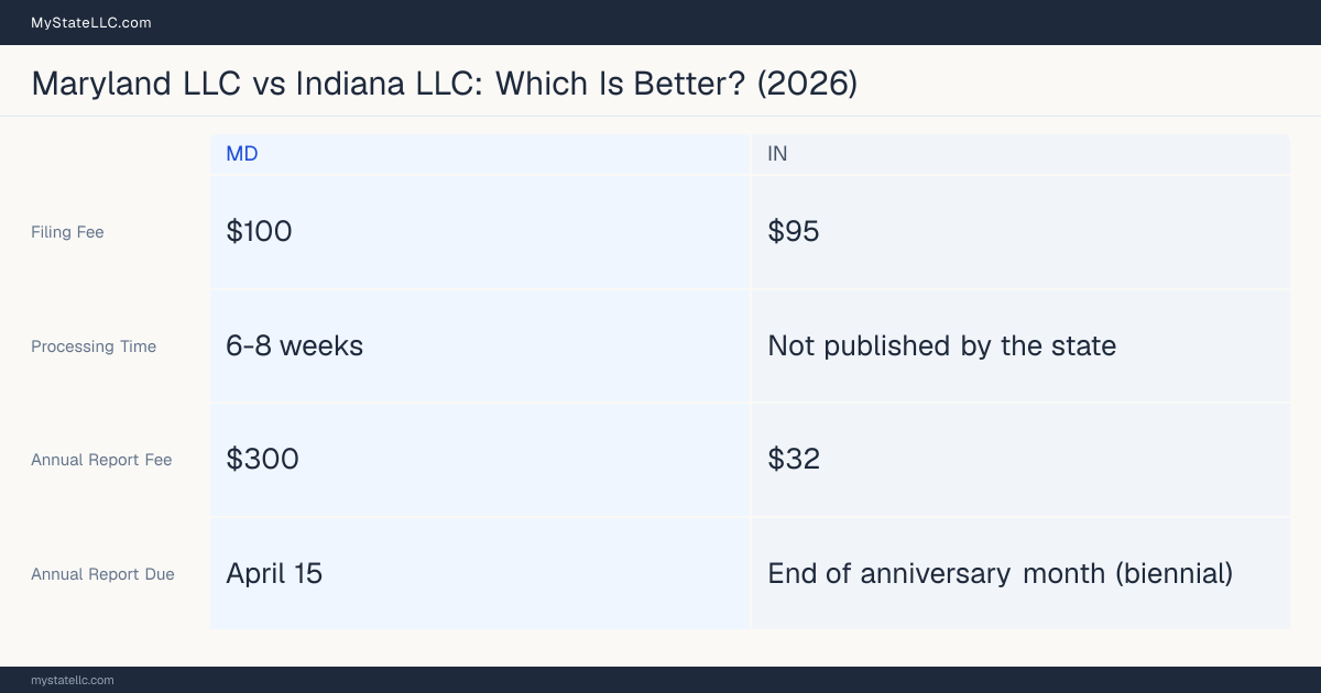 Comparison chart of forming an LLC in Maryland versus Indiana, contrasting filing fees, annual report cost and ongoing obligations across 8 factors. On balance this guide favours Maryland.