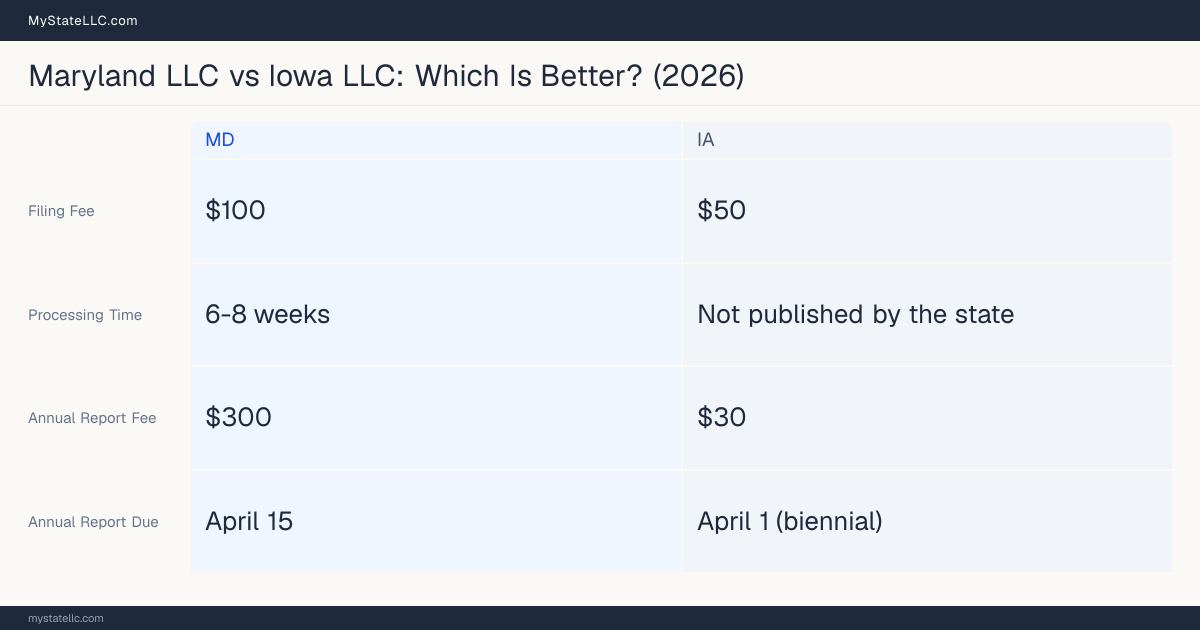 Comparison chart of forming an LLC in Maryland versus Iowa, contrasting filing fees, annual report cost and ongoing obligations across 8 factors. On balance this guide favours Maryland.