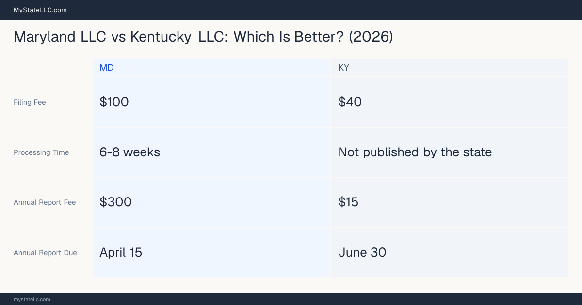 Comparison chart of forming an LLC in Maryland versus Kentucky, contrasting filing fees, annual report cost and ongoing obligations across 8 factors. On balance this guide favours Maryland.