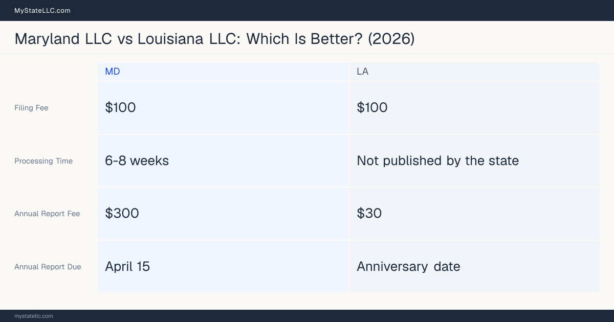 Comparison chart of forming an LLC in Maryland versus Louisiana, contrasting filing fees, annual report cost and ongoing obligations across 8 factors. On balance this guide favours Maryland.
