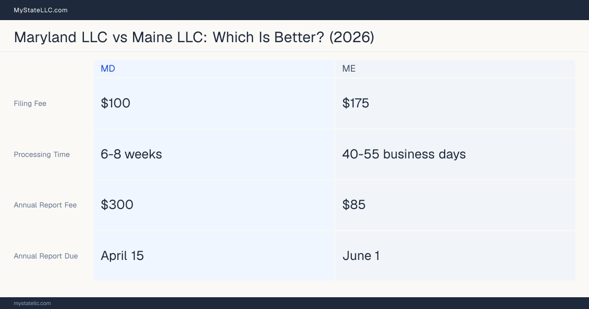 Comparison chart of forming an LLC in Maryland versus Maine, contrasting filing fees, annual report cost and ongoing obligations across 8 factors. On balance this guide favours Maryland.