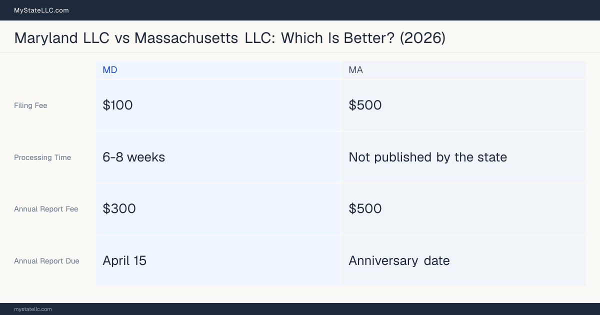 Comparison chart of forming an LLC in Maryland versus Massachusetts, contrasting filing fees, annual report cost and ongoing obligations across 8 factors. On balance this guide favours Maryland.