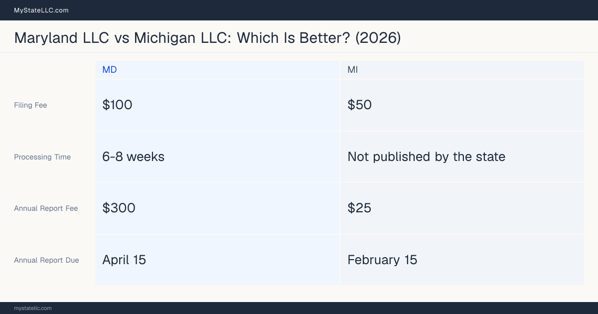 Comparison chart of forming an LLC in Maryland versus Michigan, contrasting filing fees, annual report cost and ongoing obligations across 8 factors. On balance this guide favours Maryland.