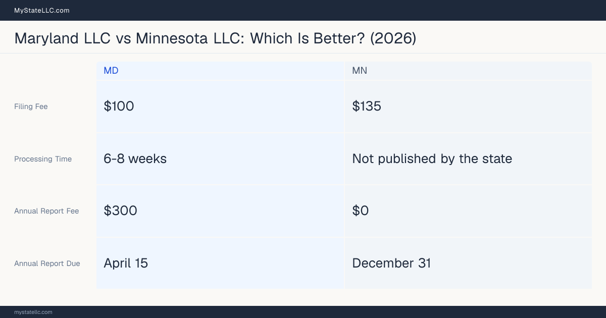 Comparison chart of forming an LLC in Maryland versus Minnesota, contrasting filing fees, annual report cost and ongoing obligations across 8 factors. On balance this guide favours Maryland.