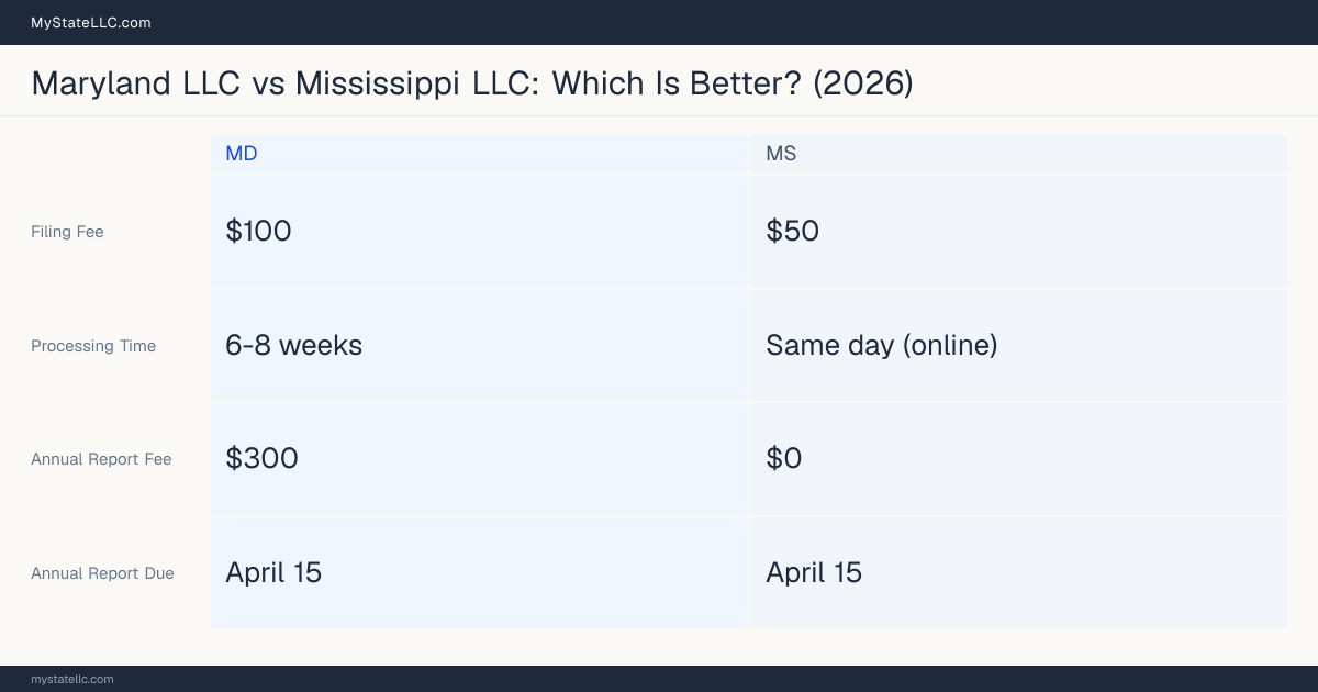 Comparison chart of forming an LLC in Maryland versus Mississippi, contrasting filing fees, annual report cost and ongoing obligations across 8 factors. On balance this guide favours Maryland.