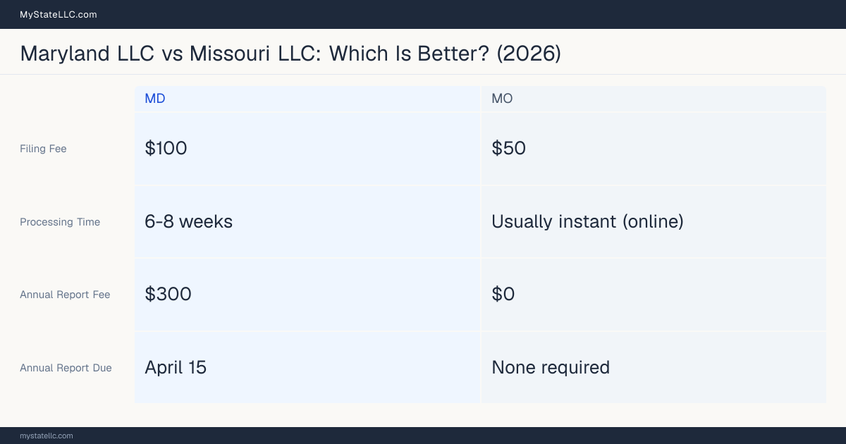 Comparison chart of forming an LLC in Maryland versus Missouri, contrasting filing fees, annual report cost and ongoing obligations across 8 factors. On balance this guide favours Maryland.