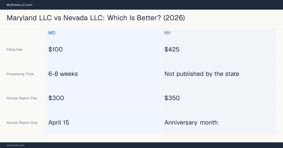 Comparison chart of forming an LLC in Maryland versus Nevada, contrasting filing fees, annual report cost and ongoing obligations across 8 factors. On balance this guide favours Maryland.