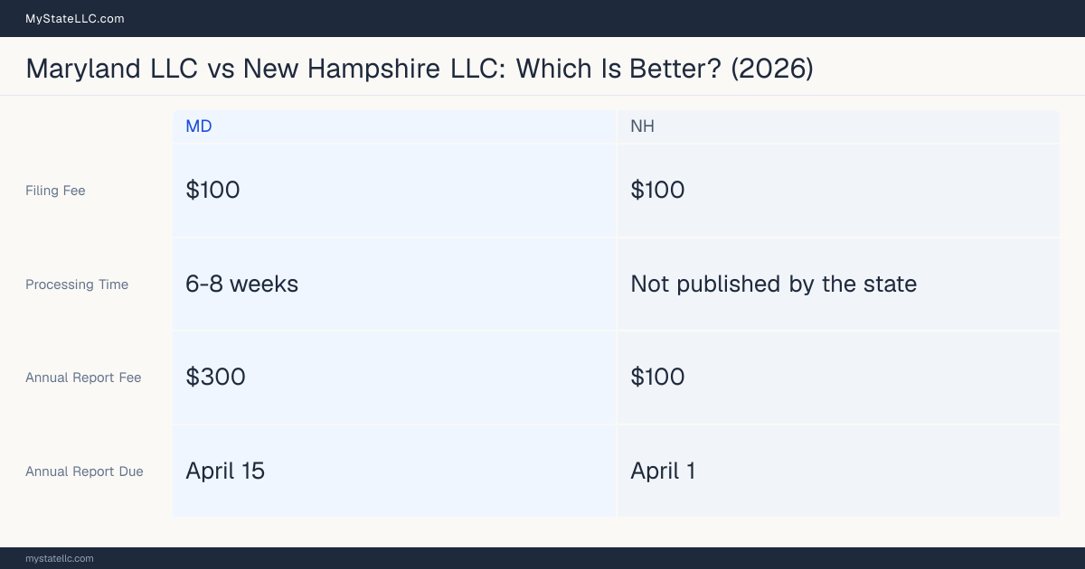 Comparison chart of forming an LLC in Maryland versus New Hampshire, contrasting filing fees, annual report cost and ongoing obligations across 8 factors. On balance this guide favours Maryland.