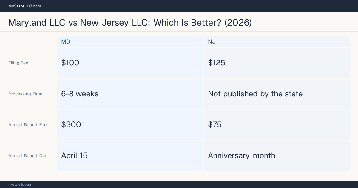 Comparison chart of forming an LLC in Maryland versus New Jersey, contrasting filing fees, annual report cost and ongoing obligations across 8 factors. On balance this guide favours Maryland.