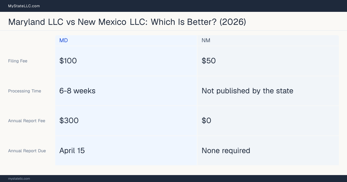 Comparison chart of forming an LLC in Maryland versus New Mexico, contrasting filing fees, annual report cost and ongoing obligations across 8 factors. On balance this guide favours Maryland.
