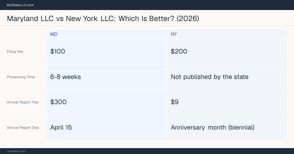 Comparison chart of forming an LLC in Maryland versus New York, contrasting filing fees, annual report cost and ongoing obligations across 8 factors. On balance this guide favours Maryland.