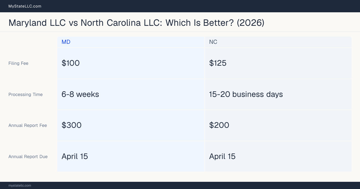 Comparison chart of forming an LLC in Maryland versus North Carolina, contrasting filing fees, annual report cost and ongoing obligations across 8 factors. On balance this guide favours Maryland.