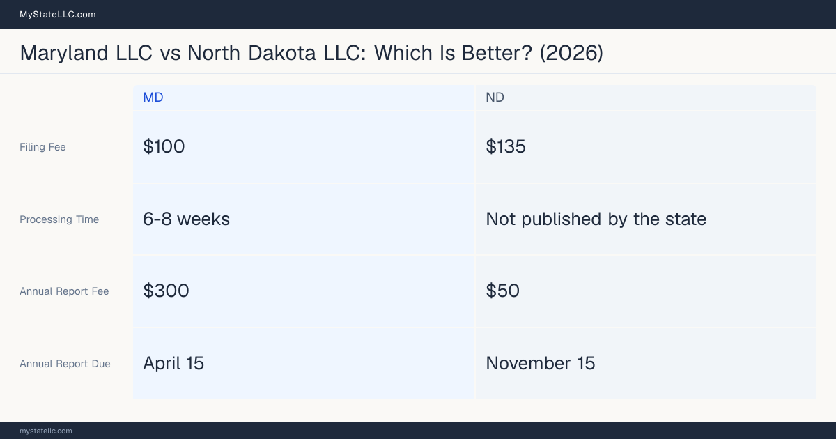 Comparison chart of forming an LLC in Maryland versus North Dakota, contrasting filing fees, annual report cost and ongoing obligations across 8 factors. On balance this guide favours Maryland.