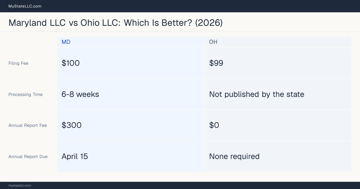 Comparison chart of forming an LLC in Maryland versus Ohio, contrasting filing fees, annual report cost and ongoing obligations across 8 factors. On balance this guide favours Maryland.