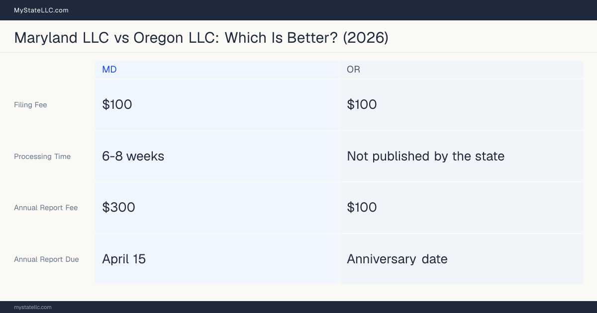 Comparison chart of forming an LLC in Maryland versus Oregon, contrasting filing fees, annual report cost and ongoing obligations across 8 factors. On balance this guide favours Maryland.