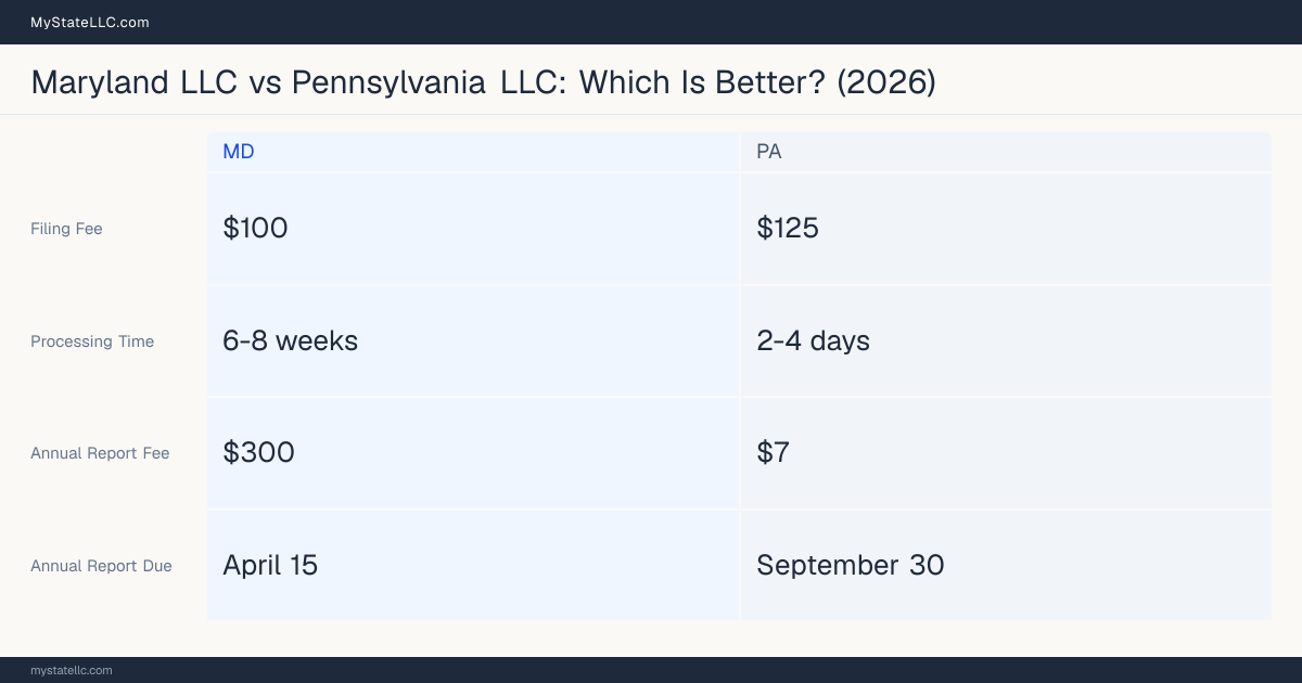 Comparison chart of forming an LLC in Maryland versus Pennsylvania, contrasting filing fees, annual report cost and ongoing obligations across 8 factors. On balance this guide favours Maryland.