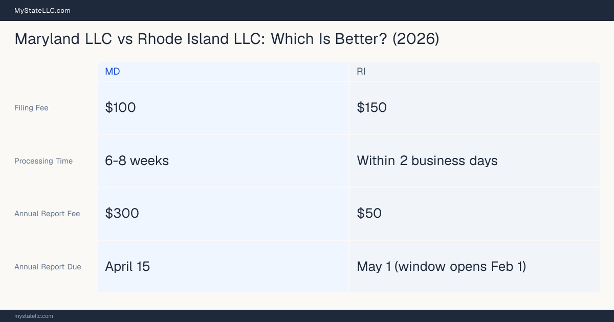 Comparison chart of forming an LLC in Maryland versus Rhode Island, contrasting filing fees, annual report cost and ongoing obligations across 8 factors. On balance this guide favours Maryland.