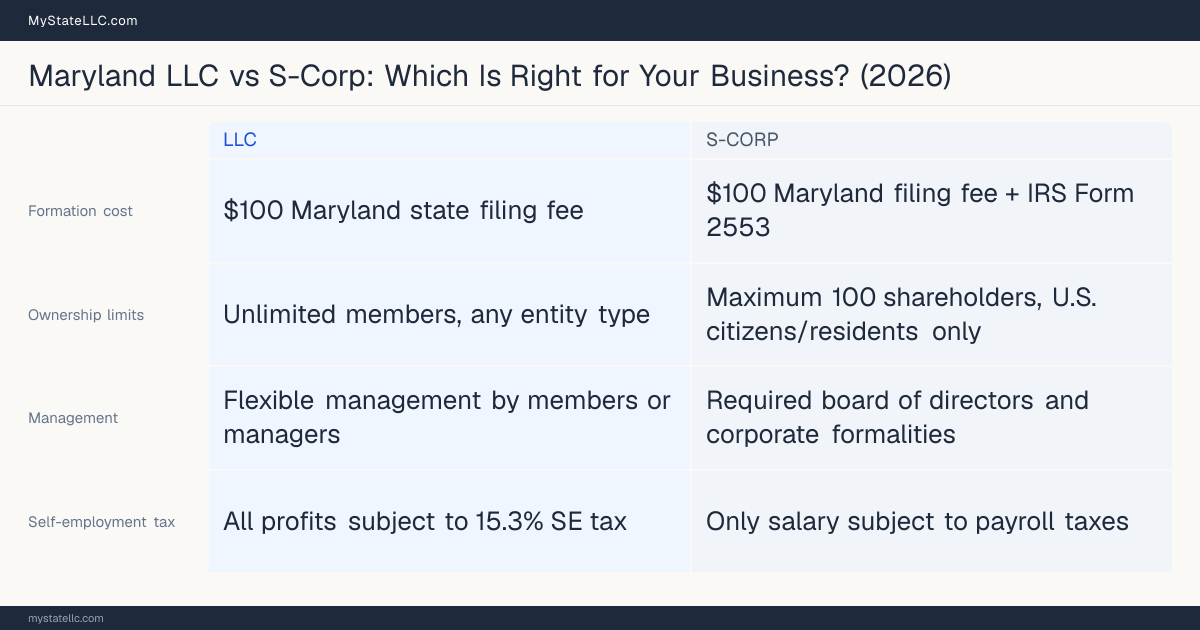 Comparison chart for Maryland LLC versus S-Corp, contrasting liability, taxation and ongoing filing burden across 8 factors.