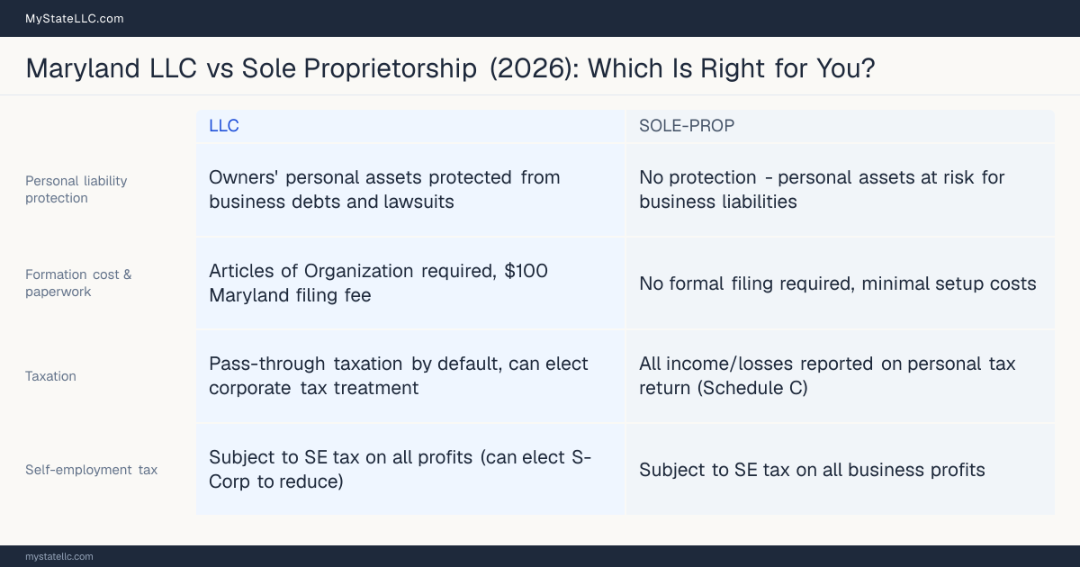 Comparison chart for Maryland LLC versus Sole Proprietorship, contrasting liability, taxation and ongoing filing burden across 8 factors.