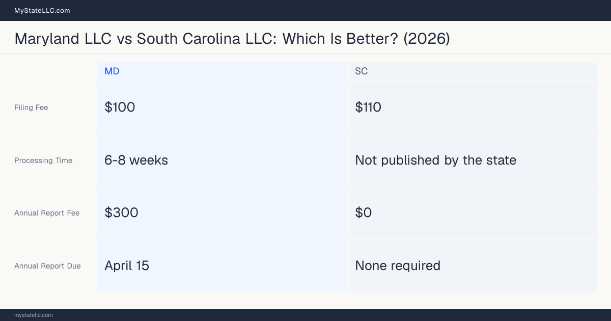 Comparison chart of forming an LLC in Maryland versus South Carolina, contrasting filing fees, annual report cost and ongoing obligations across 8 factors. On balance this guide favours Maryland.