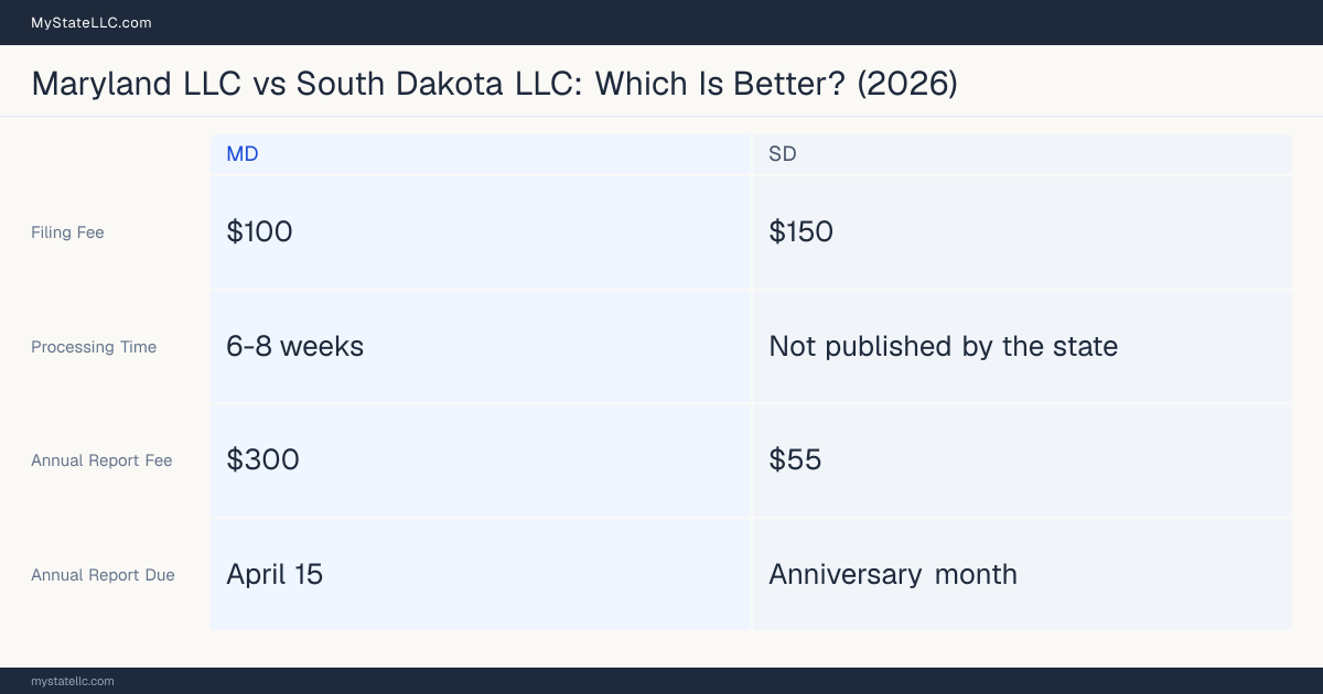 Comparison chart of forming an LLC in Maryland versus South Dakota, contrasting filing fees, annual report cost and ongoing obligations across 8 factors. On balance this guide favours Maryland.