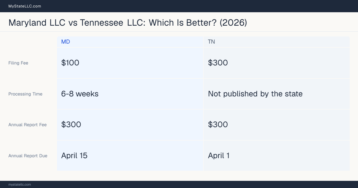 Comparison chart of forming an LLC in Maryland versus Tennessee, contrasting filing fees, annual report cost and ongoing obligations across 8 factors. On balance this guide favours Maryland.