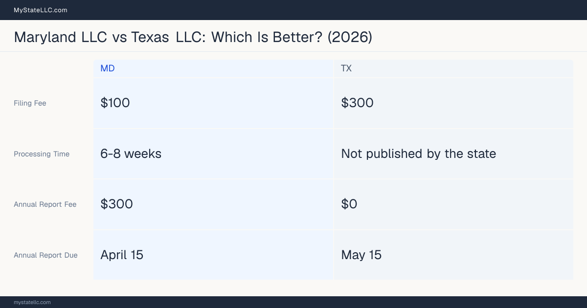 Comparison chart of forming an LLC in Maryland versus Texas, contrasting filing fees, annual report cost and ongoing obligations across 8 factors. On balance this guide favours Maryland.