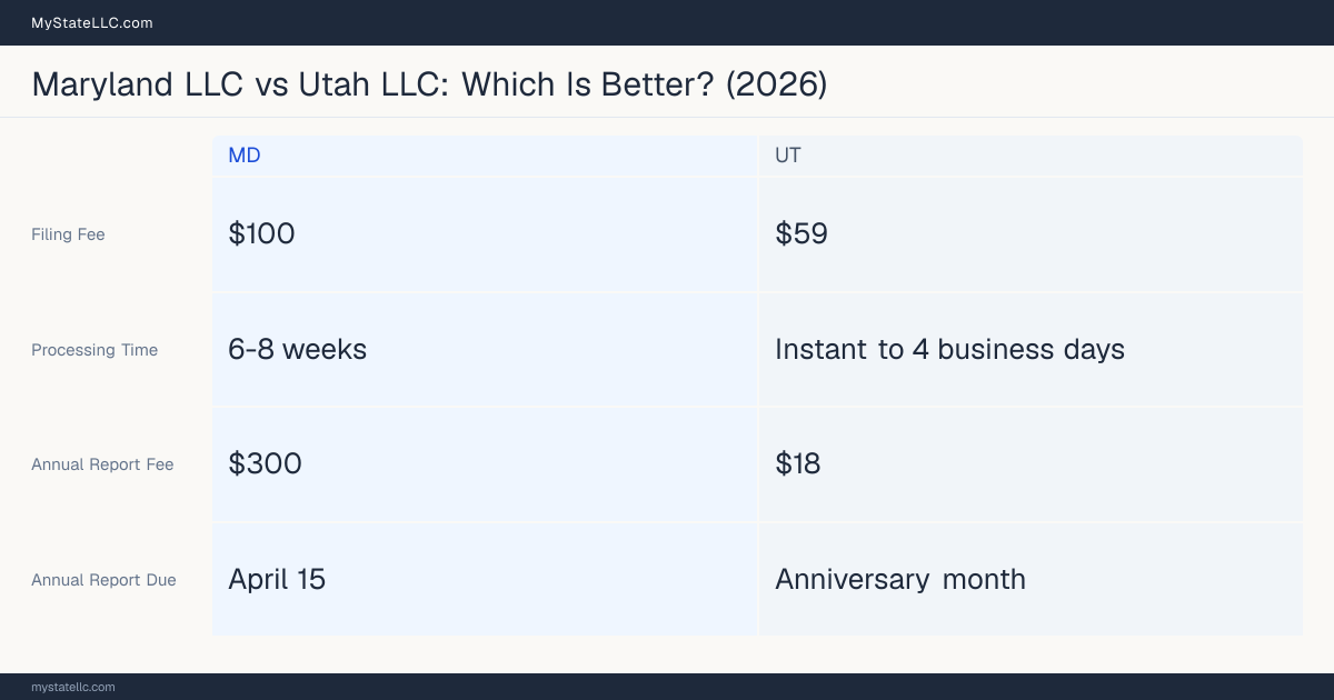 Comparison chart of forming an LLC in Maryland versus Utah, contrasting filing fees, annual report cost and ongoing obligations across 8 factors. On balance this guide favours Maryland.