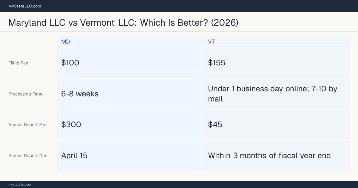 Comparison chart of forming an LLC in Maryland versus Vermont, contrasting filing fees, annual report cost and ongoing obligations across 8 factors. On balance this guide favours Maryland.