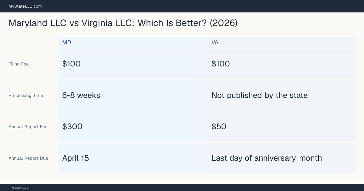 Comparison chart of forming an LLC in Maryland versus Virginia, contrasting filing fees, annual report cost and ongoing obligations across 8 factors. On balance this guide favours Maryland.