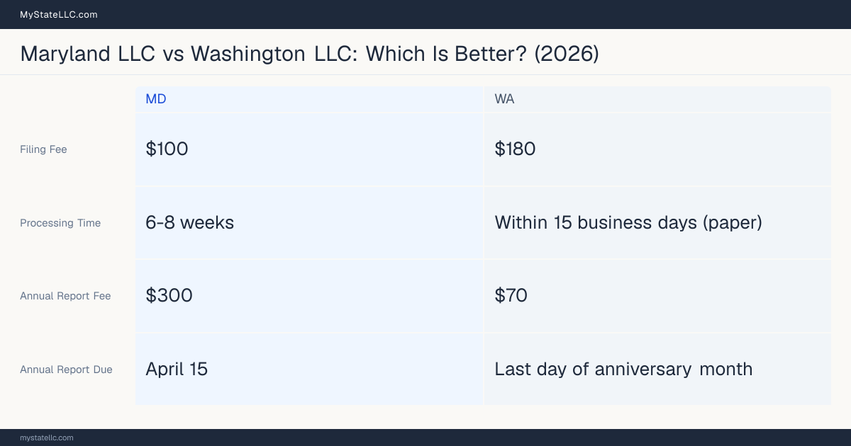 Comparison chart of forming an LLC in Maryland versus Washington, contrasting filing fees, annual report cost and ongoing obligations across 8 factors. On balance this guide favours Maryland.