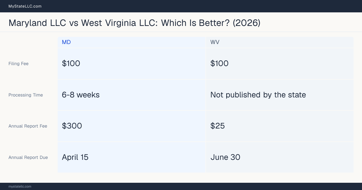 Comparison chart of forming an LLC in Maryland versus West Virginia, contrasting filing fees, annual report cost and ongoing obligations across 8 factors. On balance this guide favours Maryland.
