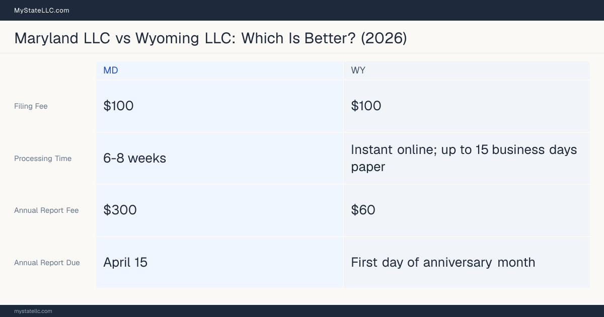 Comparison chart of forming an LLC in Maryland versus Wyoming, contrasting filing fees, annual report cost and ongoing obligations across 8 factors. On balance this guide favours Maryland.
