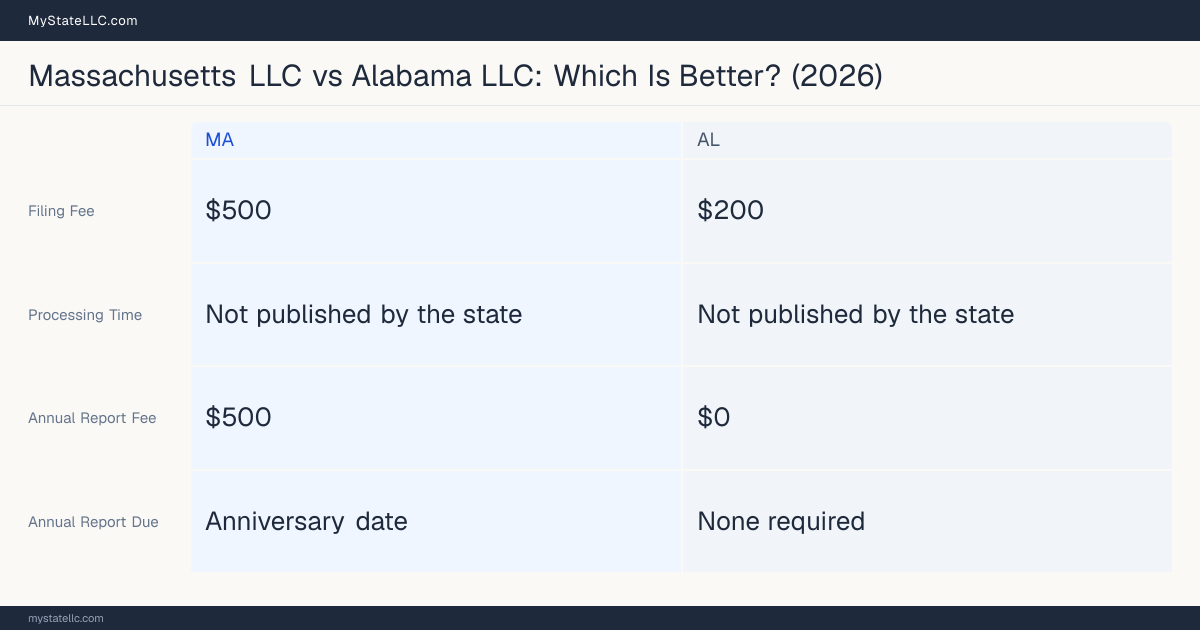 Comparison chart of forming an LLC in Massachusetts versus Alabama, contrasting filing fees, annual report cost and ongoing obligations across 8 factors. On balance this guide favours Massachusetts.