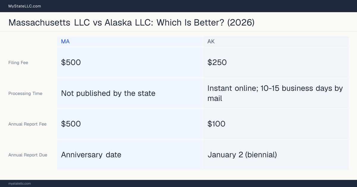 Comparison chart of forming an LLC in Massachusetts versus Alaska, contrasting filing fees, annual report cost and ongoing obligations across 8 factors. On balance this guide favours Massachusetts.