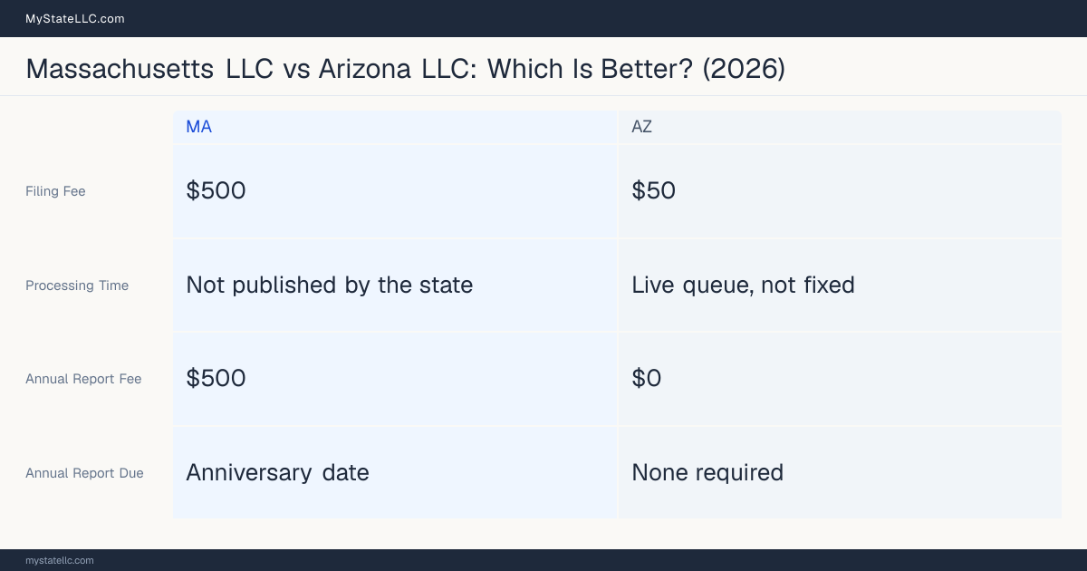 Comparison chart of forming an LLC in Massachusetts versus Arizona, contrasting filing fees, annual report cost and ongoing obligations across 8 factors. On balance this guide favours Massachusetts.
