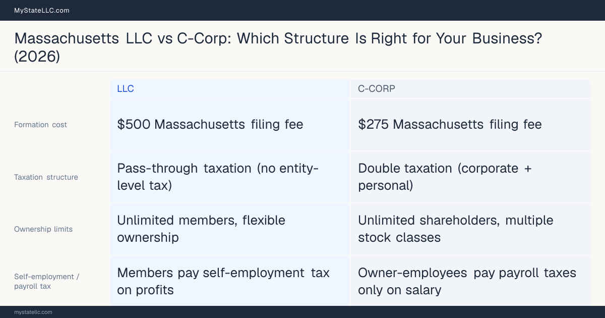 Comparison chart for Massachusetts LLC versus C-Corp, contrasting liability, taxation and ongoing filing burden across 8 factors.