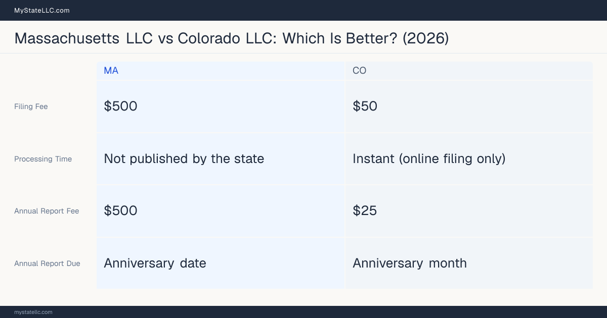 Comparison chart of forming an LLC in Massachusetts versus Colorado, contrasting filing fees, annual report cost and ongoing obligations across 8 factors. On balance this guide favours Massachusetts.